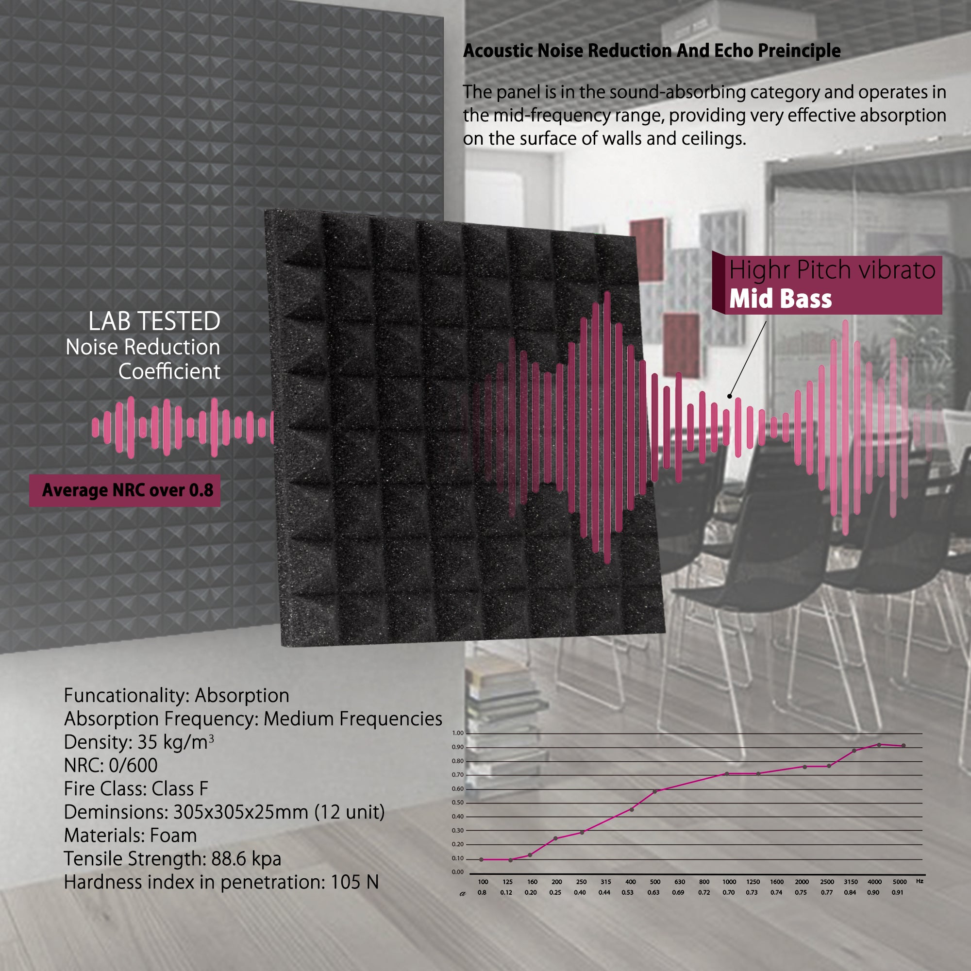 ECHONIK 2.5 CM Pyramid Acoustic Absorption Panels 12 Units